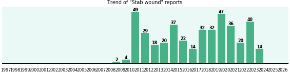 Stab wound: 416 reports from FDA and social media. Stab wound: 416 reports.